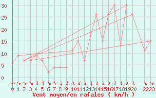 Courbe de la force du vent pour Akureyri