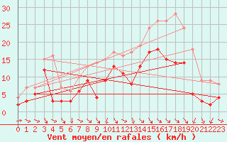 Courbe de la force du vent pour Nevers (58)