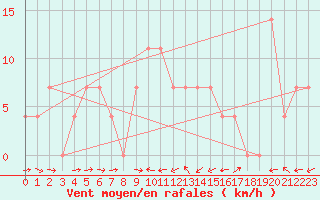 Courbe de la force du vent pour Weitensfeld