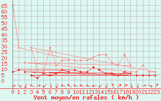 Courbe de la force du vent pour Naluns / Schlivera