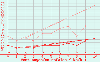 Courbe de la force du vent pour Hjerkinn Ii