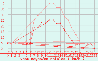 Courbe de la force du vent pour Weihenstephan