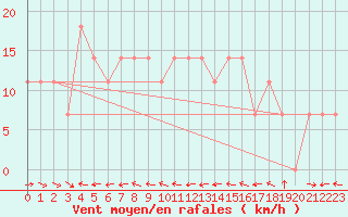 Courbe de la force du vent pour Wolfsegg