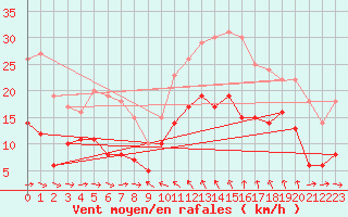 Courbe de la force du vent pour Solenzara - Base arienne (2B)