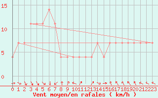Courbe de la force du vent pour Pribyslav