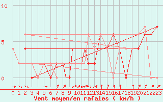 Courbe de la force du vent pour Northolt