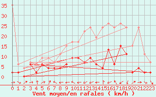 Courbe de la force du vent pour Scuol