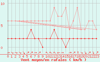 Courbe de la force du vent pour Les Charbonnires (Sw)