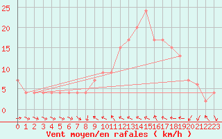 Courbe de la force du vent pour Leuchars