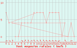 Courbe de la force du vent pour Saint Veit Im Pongau