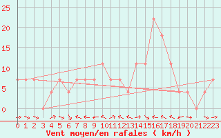 Courbe de la force du vent pour Kalwang