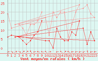 Courbe de la force du vent pour Visp