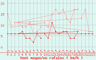 Courbe de la force du vent pour Nyon-Changins (Sw)