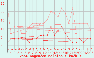 Courbe de la force du vent pour Adelboden