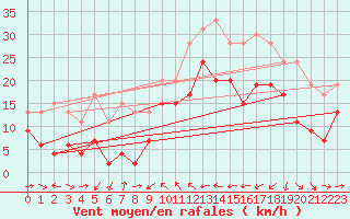 Courbe de la force du vent pour Solenzara - Base arienne (2B)