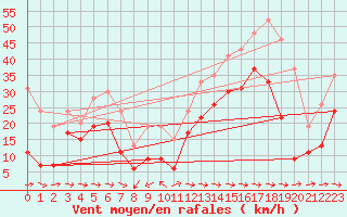 Courbe de la force du vent pour Cap Pertusato (2A)