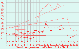 Courbe de la force du vent pour Corte (2B)