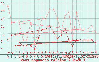 Courbe de la force du vent pour Bad Ragaz