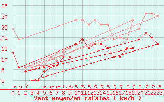 Courbe de la force du vent pour Saint-Quentin (02)