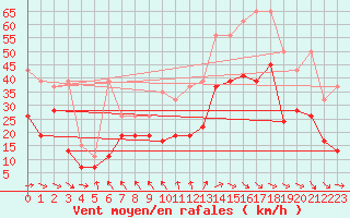 Courbe de la force du vent pour Chasseral (Sw)