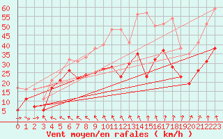 Courbe de la force du vent pour Les Sauvages (69)