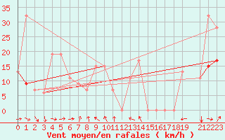 Courbe de la force du vent pour Tucson, Tucson International Airport