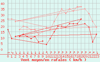 Courbe de la force du vent pour Ste (34)