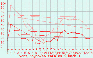 Courbe de la force du vent pour Punta Galea