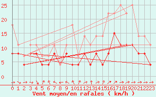 Courbe de la force du vent pour Tours (37)