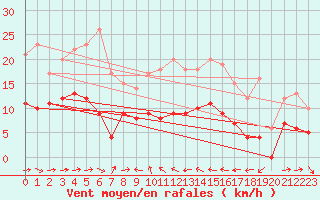 Courbe de la force du vent pour Solenzara - Base arienne (2B)