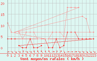 Courbe de la force du vent pour Igualada