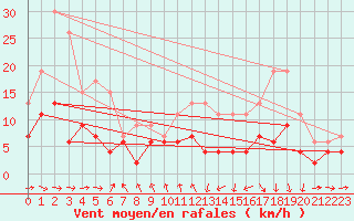 Courbe de la force du vent pour Roanne (42)