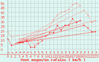 Courbe de la force du vent pour Orlans (45)