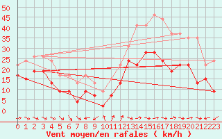 Courbe de la force du vent pour Cap Cpet (83)