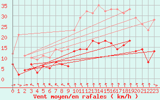 Courbe de la force du vent pour Saint-Sgal (29)