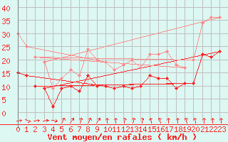 Courbe de la force du vent pour Strasbourg (67)