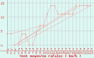 Courbe de la force du vent pour Mullingar