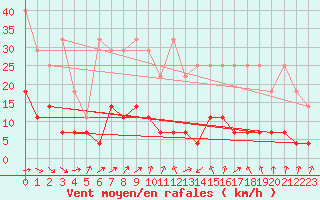 Courbe de la force du vent pour Alfeld