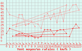 Courbe de la force du vent pour Solenzara - Base arienne (2B)