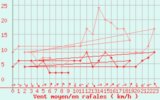 Courbe de la force du vent pour Bourges (18)