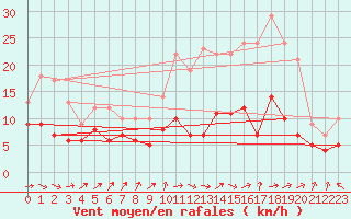 Courbe de la force du vent pour Blcourt (52)