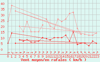 Courbe de la force du vent pour Fargues-sur-Ourbise (47)