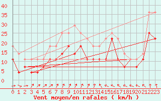 Courbe de la force du vent pour Helsinki Kaisaniemi