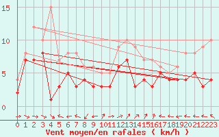 Courbe de la force du vent pour Coburg
