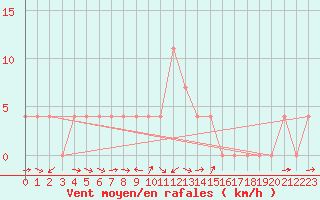 Courbe de la force du vent pour Saalbach