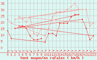 Courbe de la force du vent pour Eggishorn