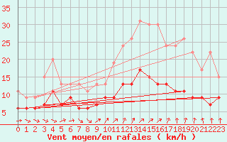 Courbe de la force du vent pour Orly (91)