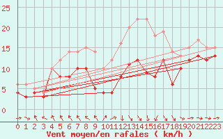 Courbe de la force du vent pour Stuttgart / Schnarrenberg