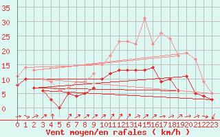 Courbe de la force du vent pour Alenon (61)