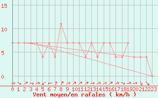 Courbe de la force du vent pour Ramsau / Dachstein